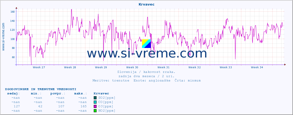 POVPREČJE :: Krvavec :: SO2 | CO | O3 | NO2 :: zadnja dva meseca / 2 uri.