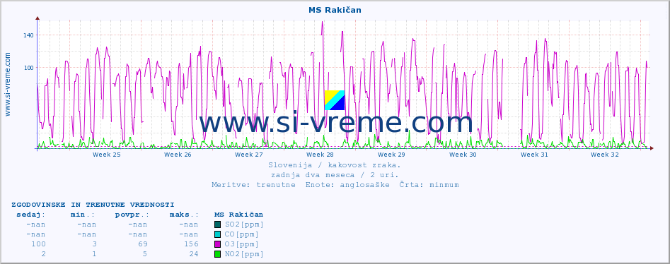 POVPREČJE :: MS Rakičan :: SO2 | CO | O3 | NO2 :: zadnja dva meseca / 2 uri.