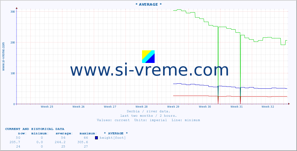  ::  NERA -  VRAČEV GAJ :: height |  |  :: last two months / 2 hours.