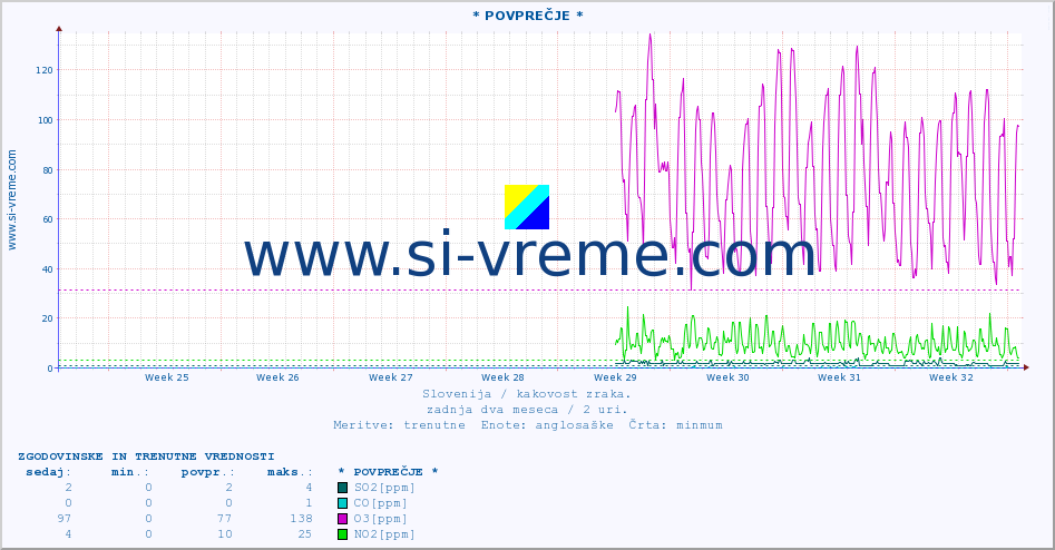 POVPREČJE :: * POVPREČJE * :: SO2 | CO | O3 | NO2 :: zadnja dva meseca / 2 uri.