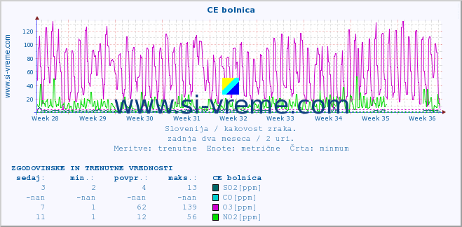 POVPREČJE :: CE bolnica :: SO2 | CO | O3 | NO2 :: zadnja dva meseca / 2 uri.