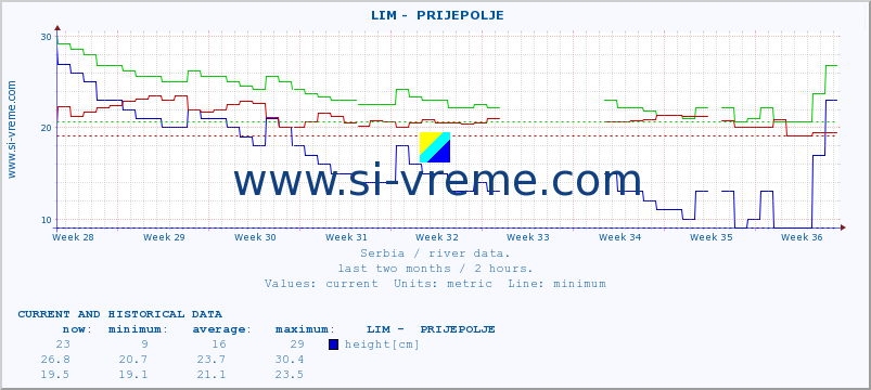  ::  LIM -  PRIJEPOLJE :: height |  |  :: last two months / 2 hours.