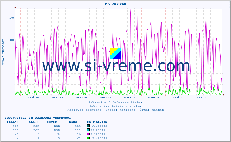 POVPREČJE :: MS Rakičan :: SO2 | CO | O3 | NO2 :: zadnja dva meseca / 2 uri.