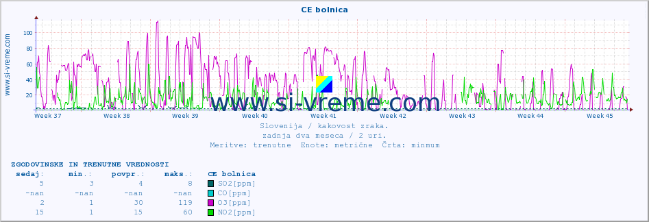 POVPREČJE :: CE bolnica :: SO2 | CO | O3 | NO2 :: zadnja dva meseca / 2 uri.