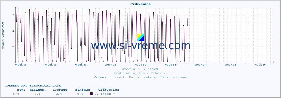  :: Crikvenica :: UV index :: last two months / 2 hours.