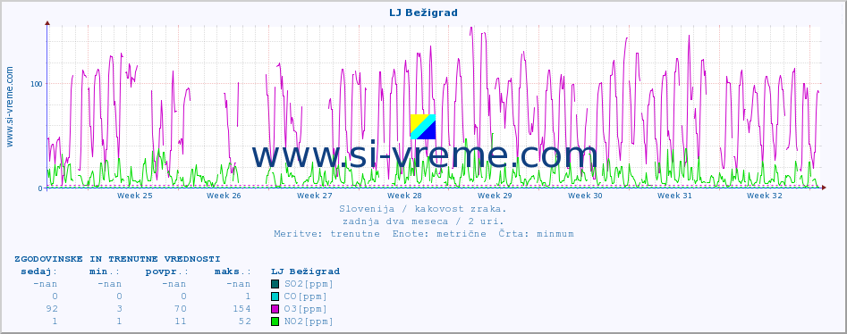 POVPREČJE :: LJ Bežigrad :: SO2 | CO | O3 | NO2 :: zadnja dva meseca / 2 uri.