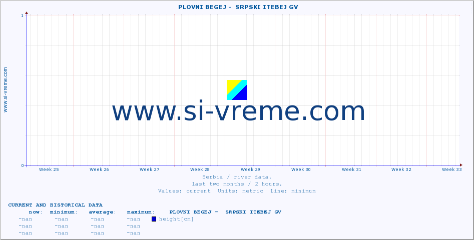  ::  PLOVNI BEGEJ -  SRPSKI ITEBEJ GV :: height |  |  :: last two months / 2 hours.