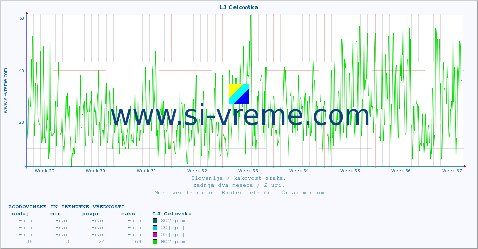 POVPREČJE :: LJ Celovška :: SO2 | CO | O3 | NO2 :: zadnja dva meseca / 2 uri.