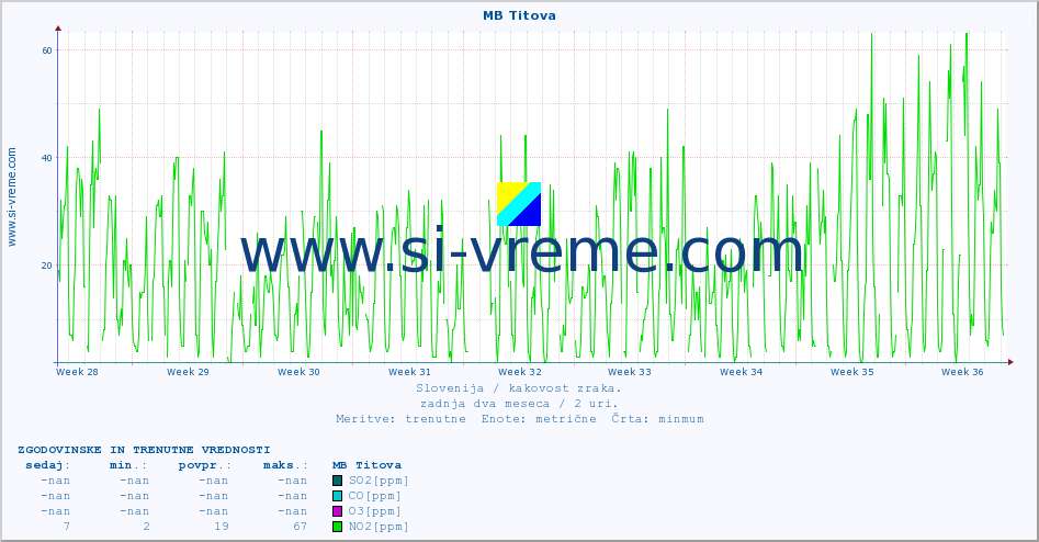 POVPREČJE :: MB Titova :: SO2 | CO | O3 | NO2 :: zadnja dva meseca / 2 uri.