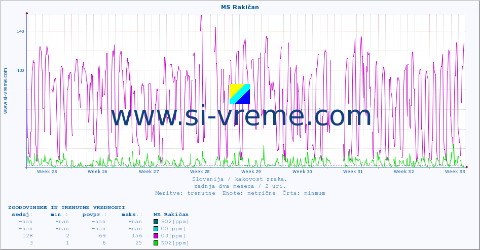 POVPREČJE :: MS Rakičan :: SO2 | CO | O3 | NO2 :: zadnja dva meseca / 2 uri.