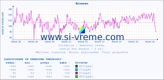 POVPREČJE :: Krvavec :: SO2 | CO | O3 | NO2 :: zadnja dva meseca / 2 uri.