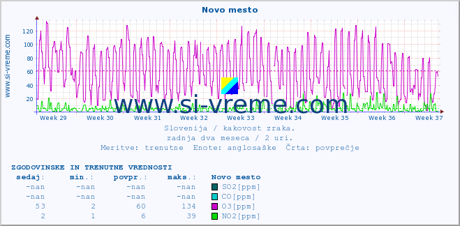 POVPREČJE :: Novo mesto :: SO2 | CO | O3 | NO2 :: zadnja dva meseca / 2 uri.