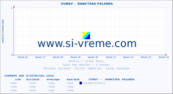  ::  DUNAV -  BANATSKA PALANKA :: height |  |  :: last two months / 2 hours.