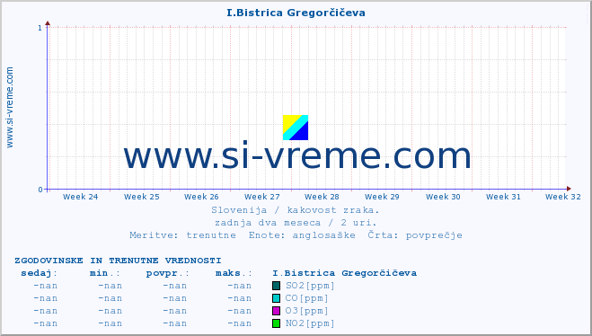 POVPREČJE :: I.Bistrica Gregorčičeva :: SO2 | CO | O3 | NO2 :: zadnja dva meseca / 2 uri.