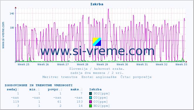 POVPREČJE :: Iskrba :: SO2 | CO | O3 | NO2 :: zadnja dva meseca / 2 uri.