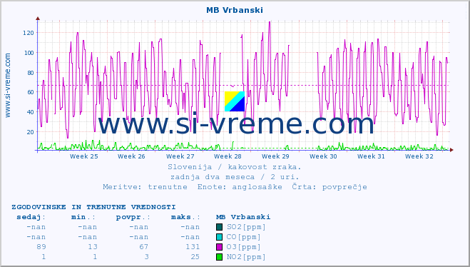 POVPREČJE :: MB Vrbanski :: SO2 | CO | O3 | NO2 :: zadnja dva meseca / 2 uri.