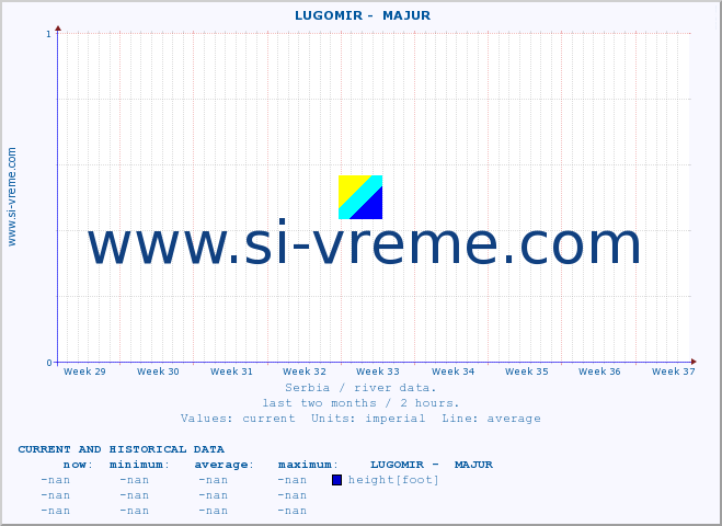  ::  LUGOMIR -  MAJUR :: height |  |  :: last two months / 2 hours.