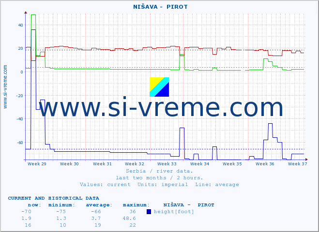  ::  NIŠAVA -  PIROT :: height |  |  :: last two months / 2 hours.