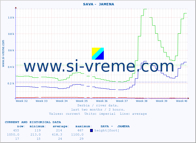  ::  SAVA -  JAMENA :: height |  |  :: last two months / 2 hours.