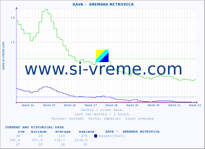  ::  SAVA -  SREMSKA MITROVICA :: height |  |  :: last two months / 2 hours.