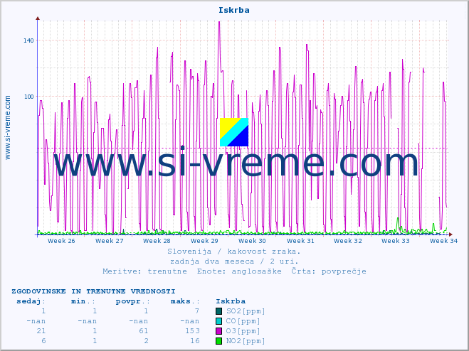 POVPREČJE :: Iskrba :: SO2 | CO | O3 | NO2 :: zadnja dva meseca / 2 uri.