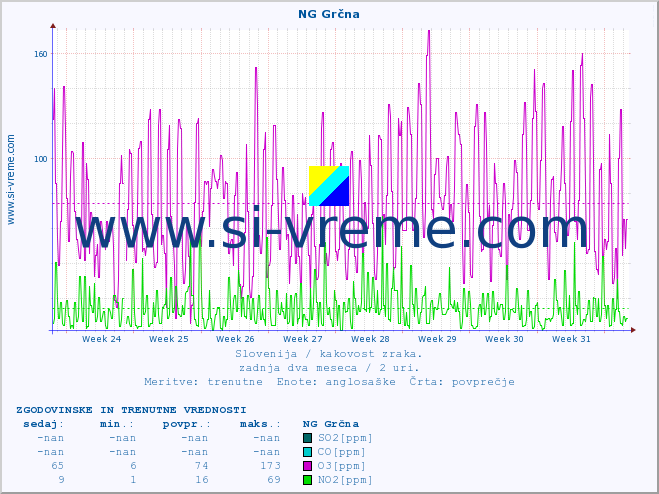POVPREČJE :: NG Grčna :: SO2 | CO | O3 | NO2 :: zadnja dva meseca / 2 uri.