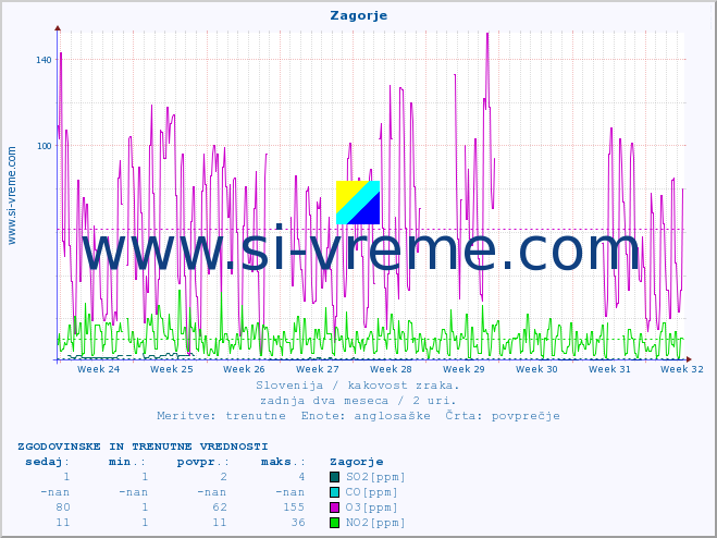 POVPREČJE :: Zagorje :: SO2 | CO | O3 | NO2 :: zadnja dva meseca / 2 uri.