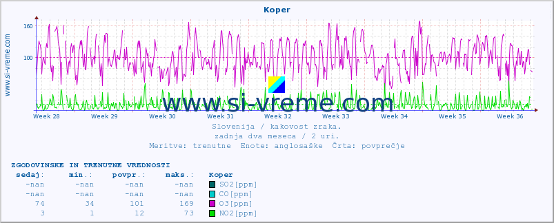 POVPREČJE :: Koper :: SO2 | CO | O3 | NO2 :: zadnja dva meseca / 2 uri.