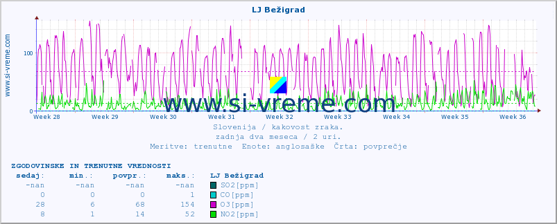 POVPREČJE :: LJ Bežigrad :: SO2 | CO | O3 | NO2 :: zadnja dva meseca / 2 uri.