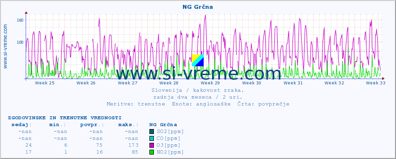 POVPREČJE :: NG Grčna :: SO2 | CO | O3 | NO2 :: zadnja dva meseca / 2 uri.