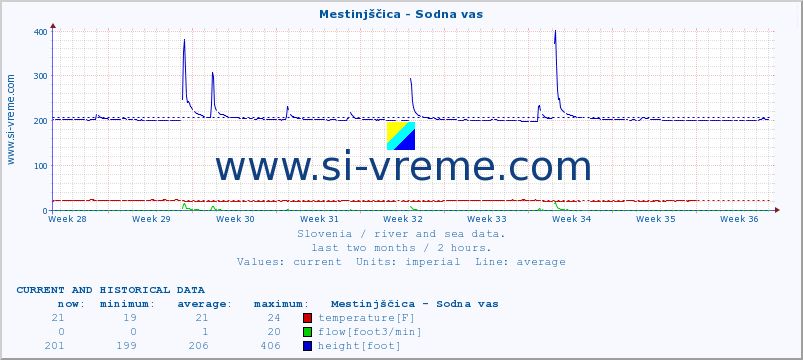  :: Mestinjščica - Sodna vas :: temperature | flow | height :: last two months / 2 hours.