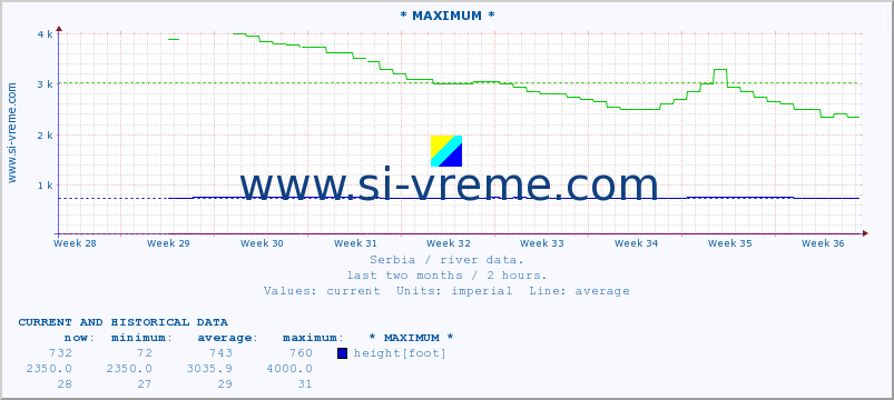  :: * MAXIMUM * :: height |  |  :: last two months / 2 hours.