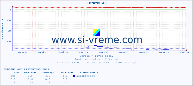  :: * MINIMUM* :: height |  |  :: last two months / 2 hours.