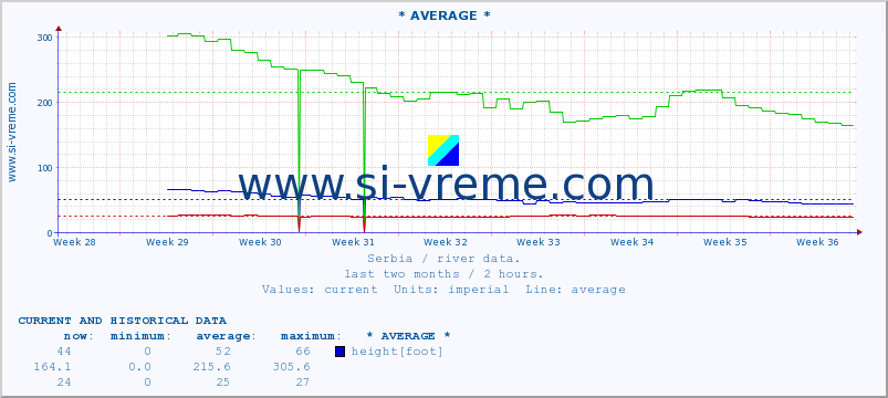  :: * AVERAGE * :: height |  |  :: last two months / 2 hours.