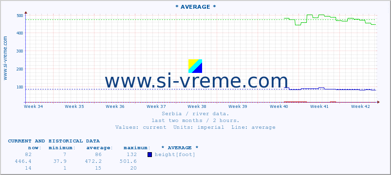  :: * AVERAGE * :: height |  |  :: last two months / 2 hours.