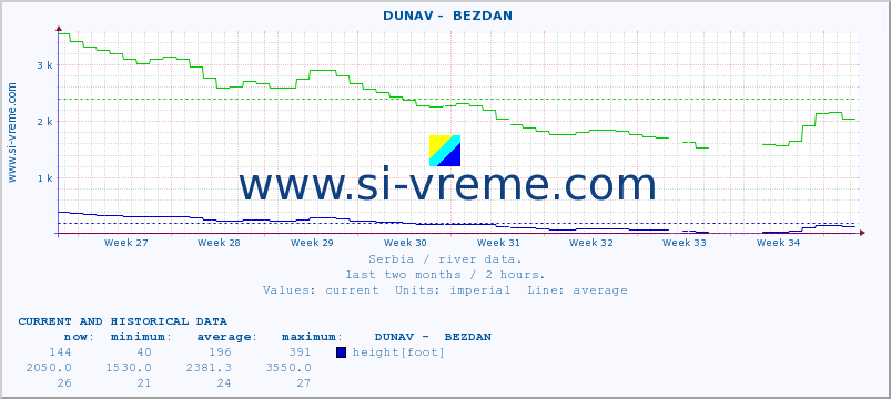  ::  DUNAV -  BEZDAN :: height |  |  :: last two months / 2 hours.