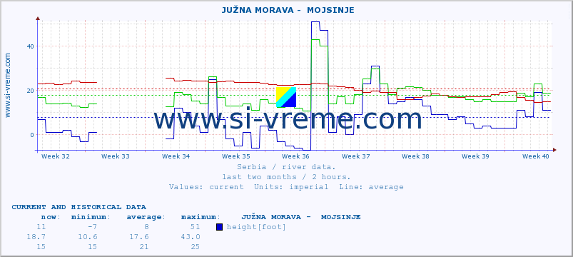  ::  JUŽNA MORAVA -  MOJSINJE :: height |  |  :: last two months / 2 hours.