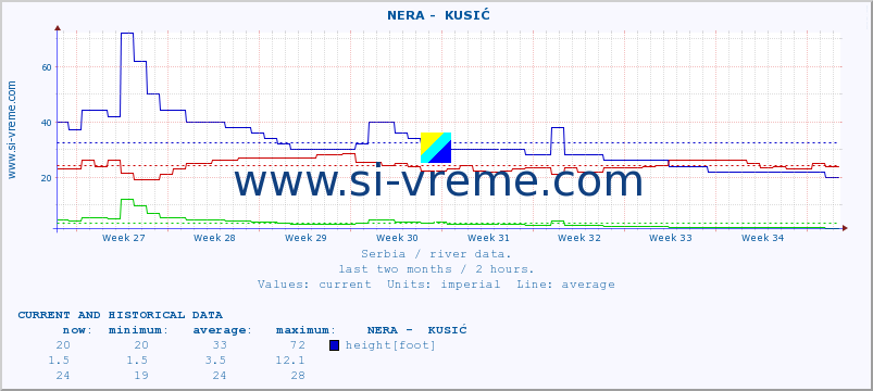  ::  NERA -  KUSIĆ :: height |  |  :: last two months / 2 hours.