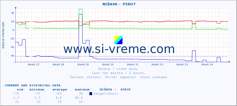  ::  NIŠAVA -  PIROT :: height |  |  :: last two months / 2 hours.