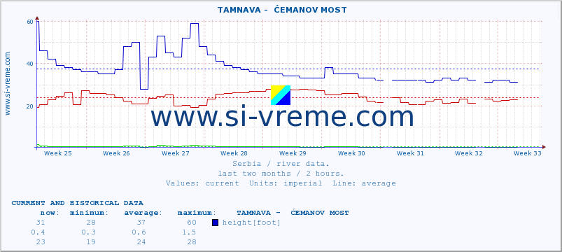  ::  TAMNAVA -  ĆEMANOV MOST :: height |  |  :: last two months / 2 hours.