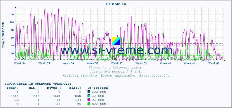 POVPREČJE :: CE bolnica :: SO2 | CO | O3 | NO2 :: zadnja dva meseca / 2 uri.