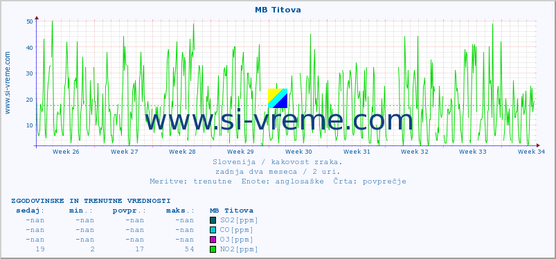 POVPREČJE :: MB Titova :: SO2 | CO | O3 | NO2 :: zadnja dva meseca / 2 uri.