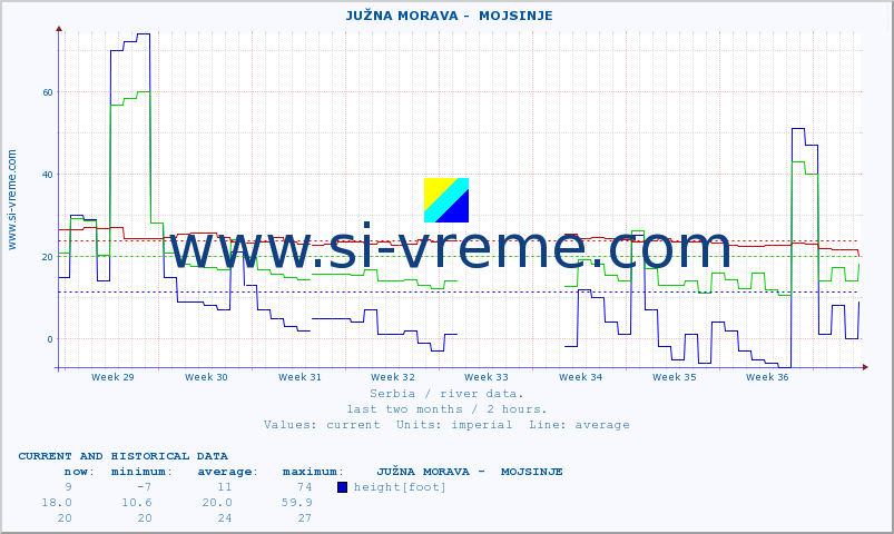  ::  JUŽNA MORAVA -  MOJSINJE :: height |  |  :: last two months / 2 hours.