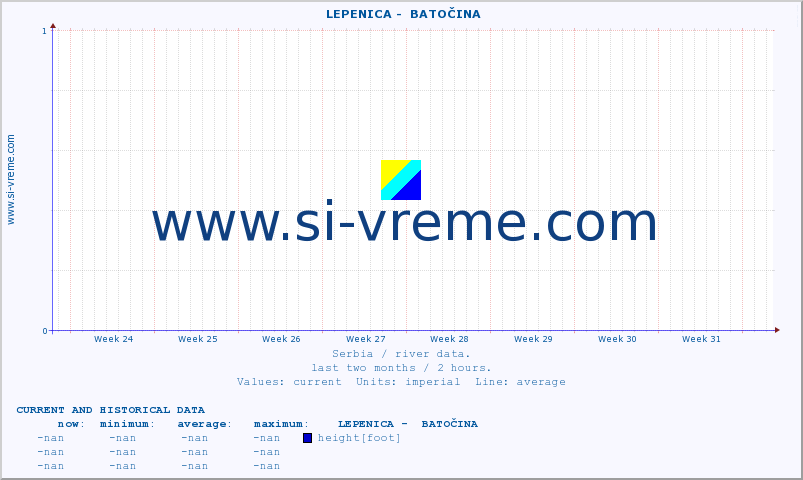  ::  LEPENICA -  BATOČINA :: height |  |  :: last two months / 2 hours.