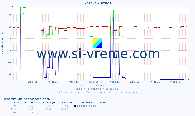  ::  NIŠAVA -  PIROT :: height |  |  :: last two months / 2 hours.