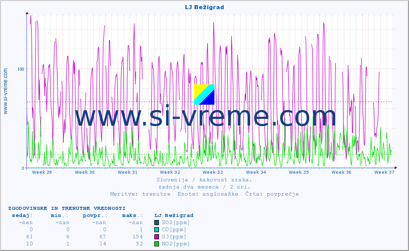 POVPREČJE :: LJ Bežigrad :: SO2 | CO | O3 | NO2 :: zadnja dva meseca / 2 uri.