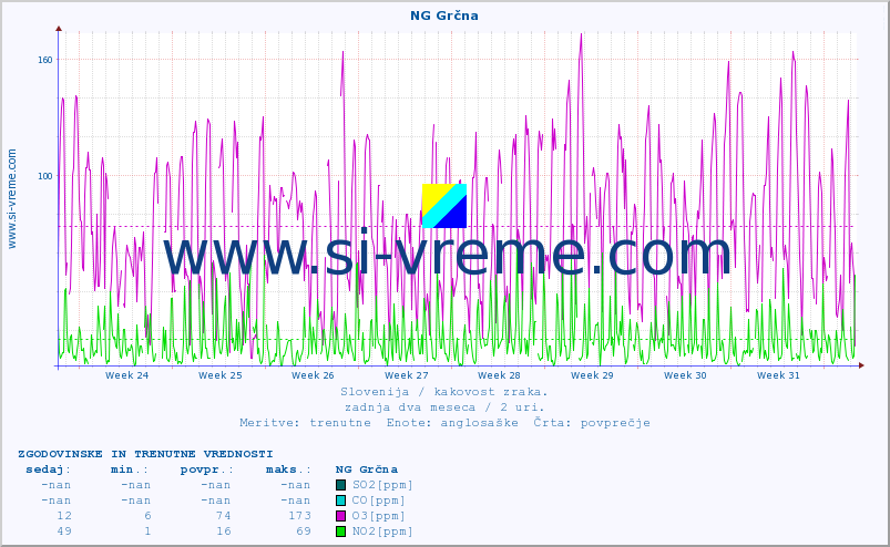 POVPREČJE :: NG Grčna :: SO2 | CO | O3 | NO2 :: zadnja dva meseca / 2 uri.