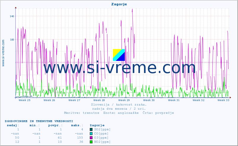 POVPREČJE :: Zagorje :: SO2 | CO | O3 | NO2 :: zadnja dva meseca / 2 uri.