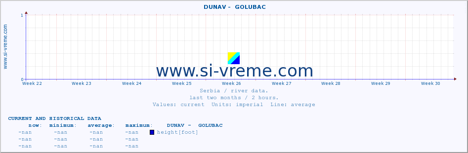  ::  DUNAV -  GOLUBAC :: height |  |  :: last two months / 2 hours.