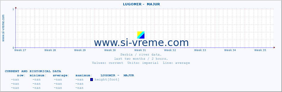  ::  LUGOMIR -  MAJUR :: height |  |  :: last two months / 2 hours.